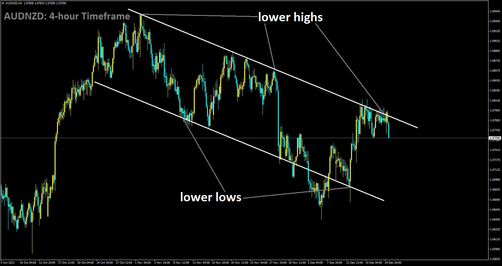 AUDNZD is moving in Descending channel and market has fallen from the lower high area of the channel.