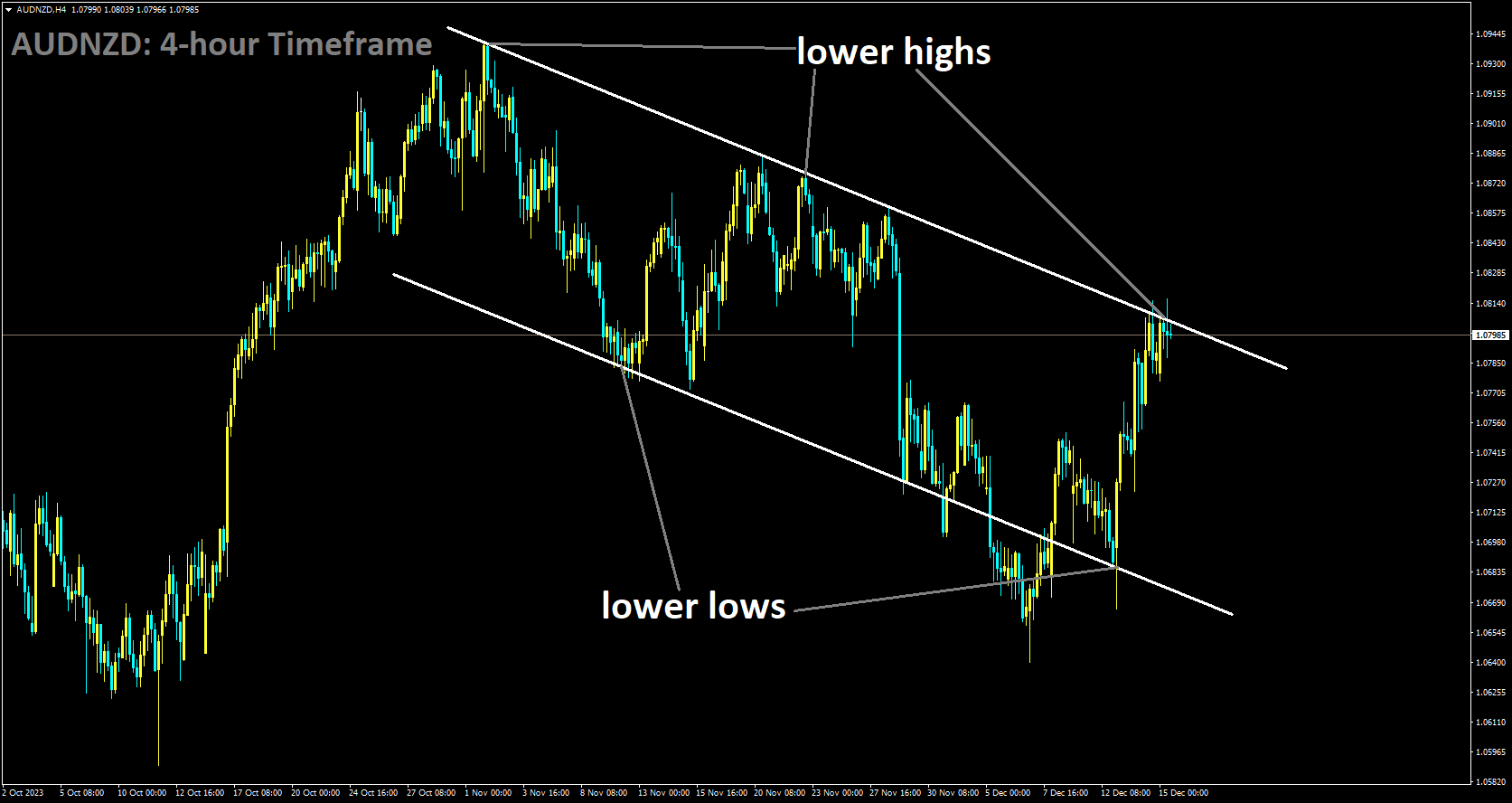 AUDNZD is moving in Descending channel and market has reached lower high area of the channel.