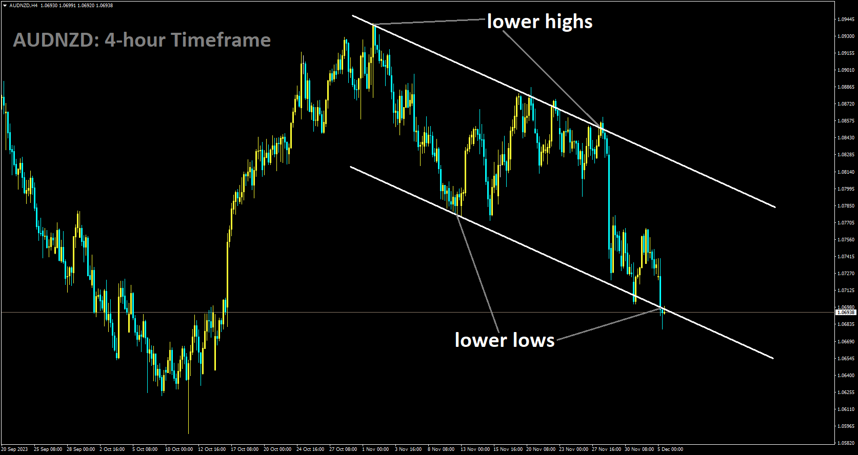 AUDNZD is moving in Descending channel and market has reached lower low area of the channel.