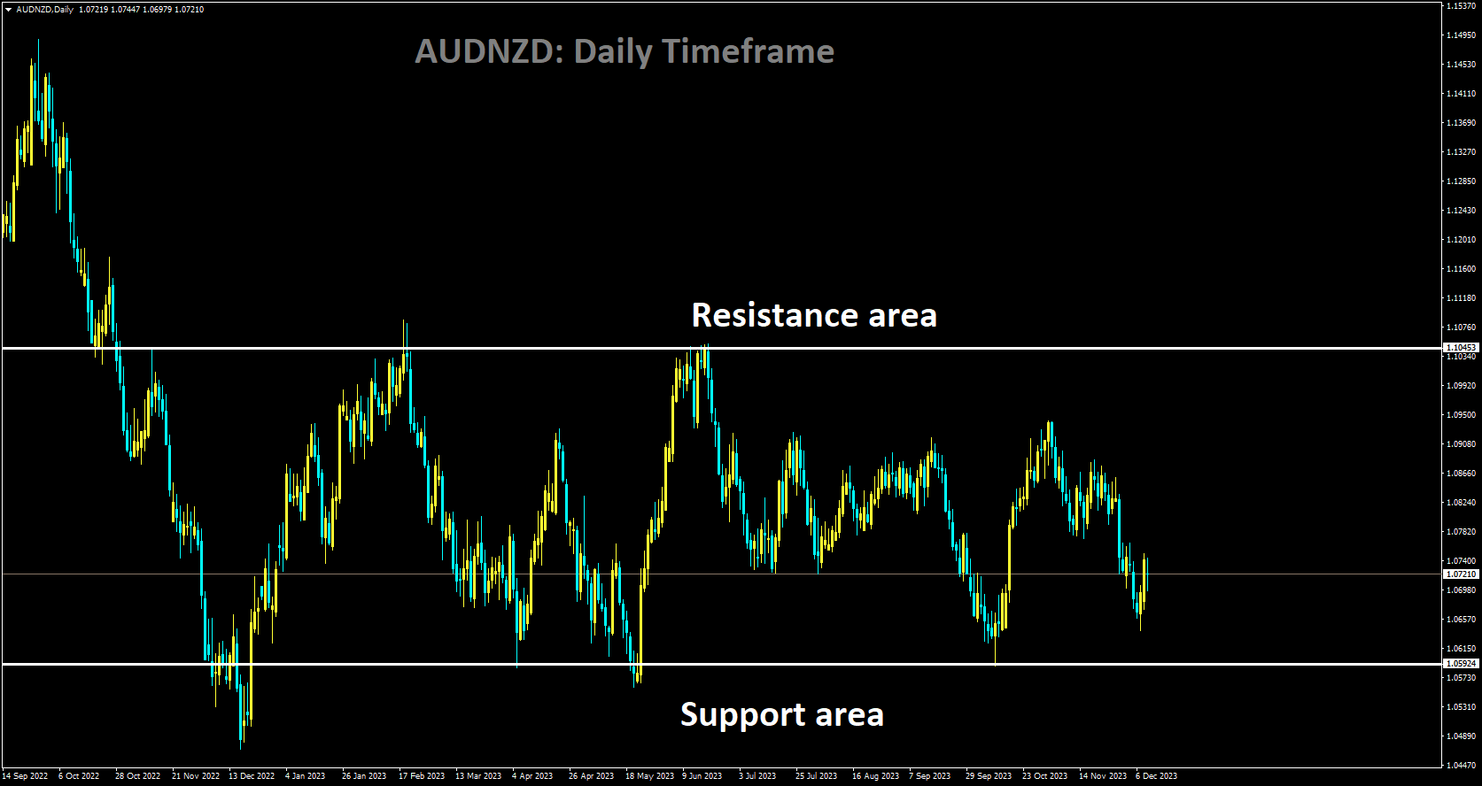 AUDNZD is moving in box pattern and market has rebounded from the support area of the pattern.