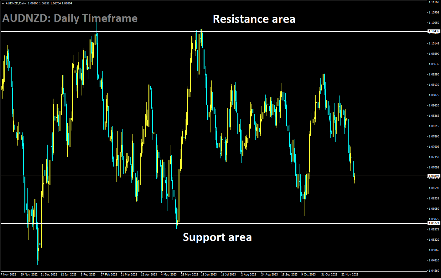 AUDNZD is moving in box pattern.