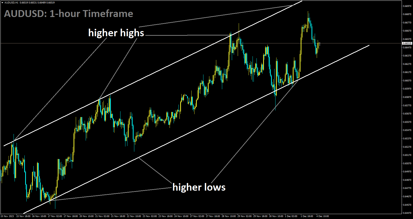 AUDUSD is moving in Ascending channel and market has fallen from the higher high area of the channel.