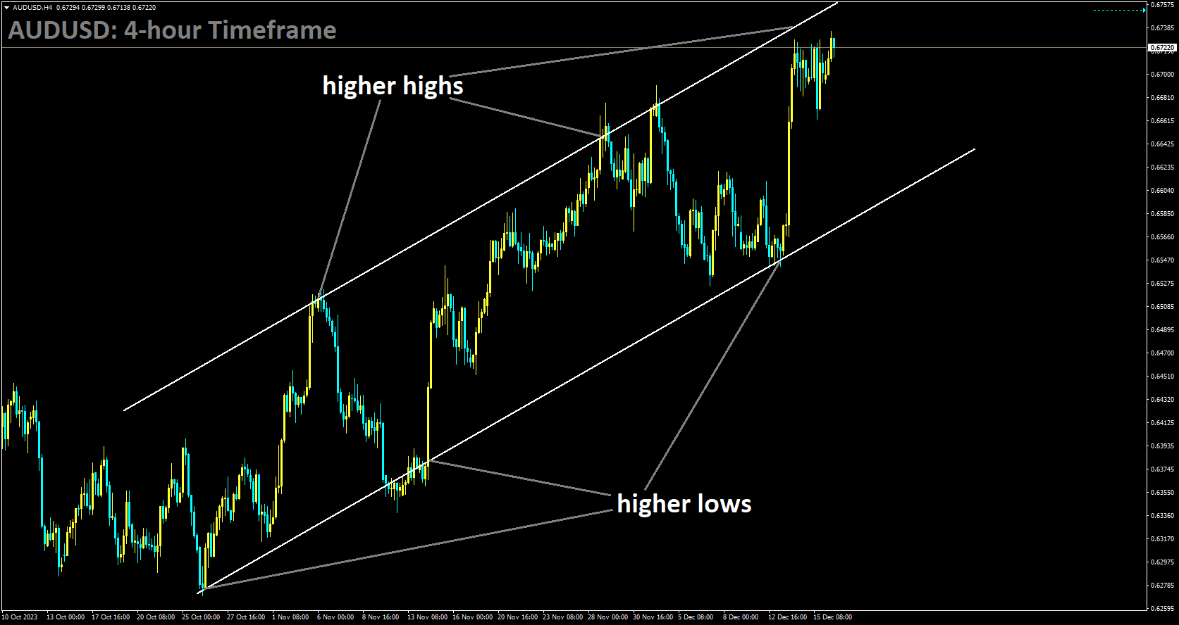 AUDUSD is moving in Ascending channel and market has reached higher high area of the channel.