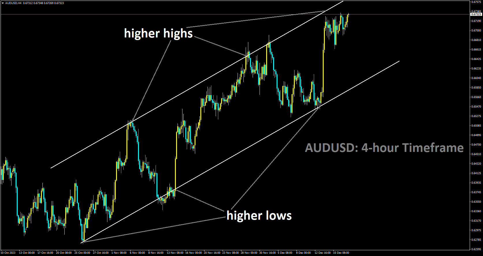 AUDUSD is moving in Ascending channel and market has reached higher high area of the channel.