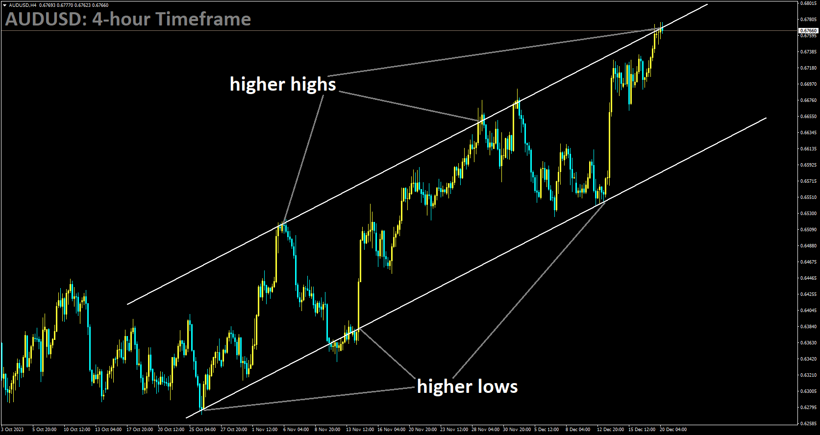 AUDUSD is moving in Ascending channel and market has reached higher high area of the channel.