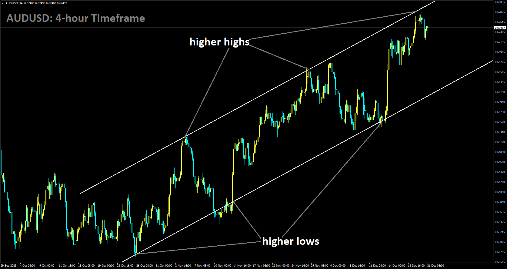 AUDUSD is moving in Ascending channel and market has reached higher high area of the channel.