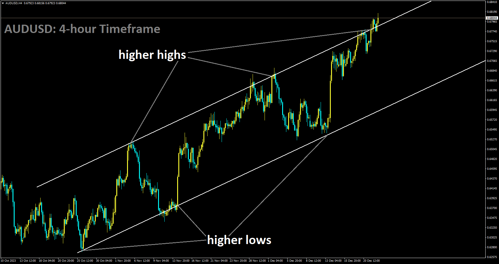 AUDUSD is moving in Ascending channel and market has reached higher high area of the channel.