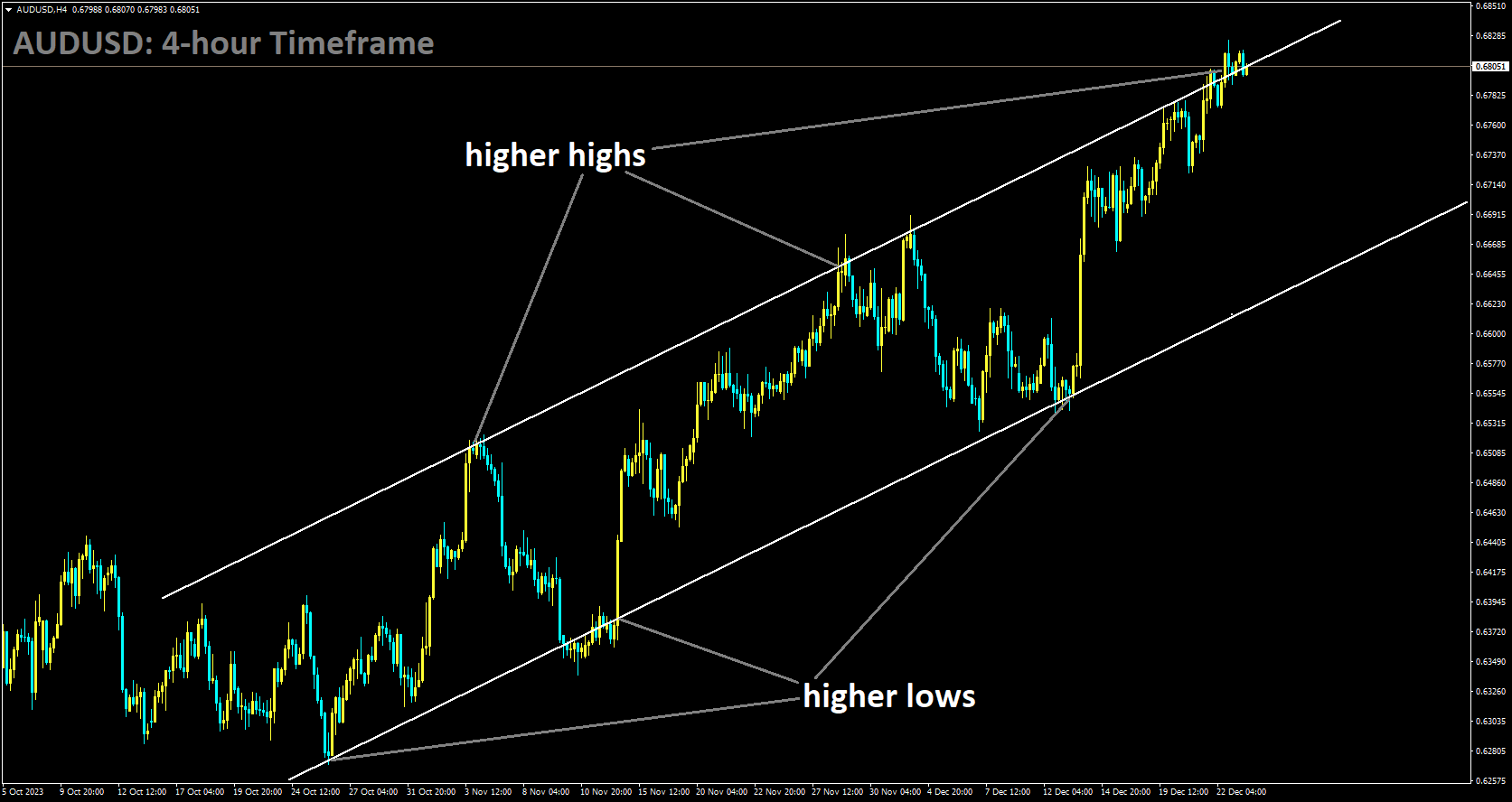 AUDUSD is moving in Ascending channel and market has reached higher high area of the channel.