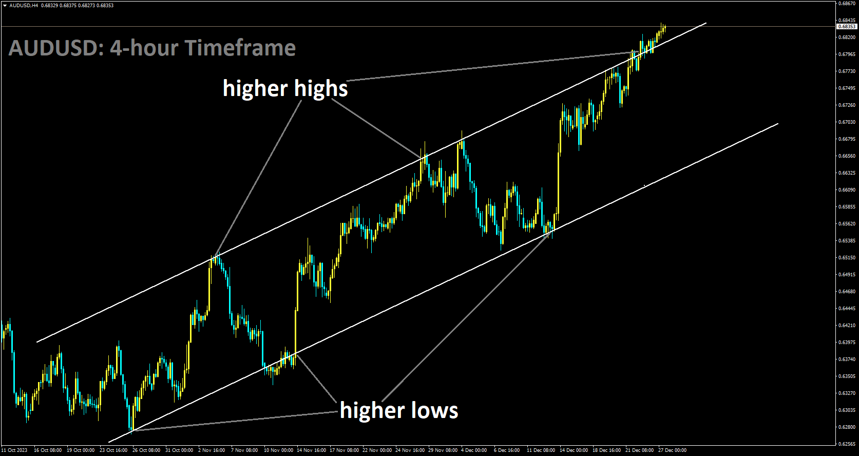 AUDUSD is moving in Ascending channel and market has reached higher high area of the channel.