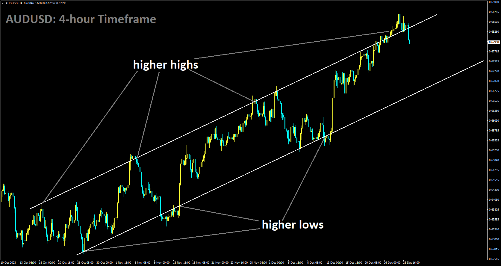 AUDUSD is moving in Ascending channel and market has reached higher high area of the channel.