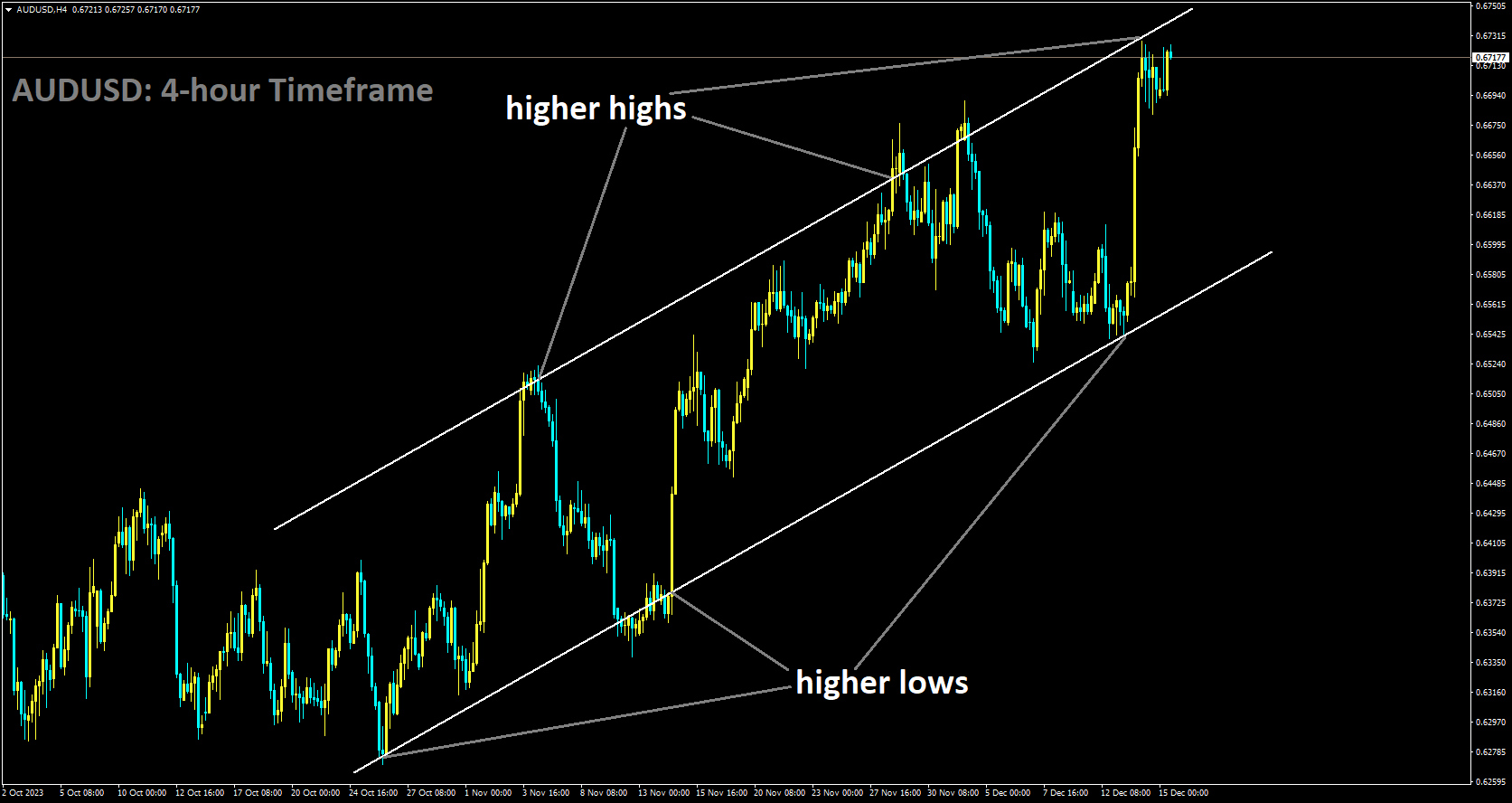 AUDUSD is moving in Ascending channel and market has reached higher high area of the channel.