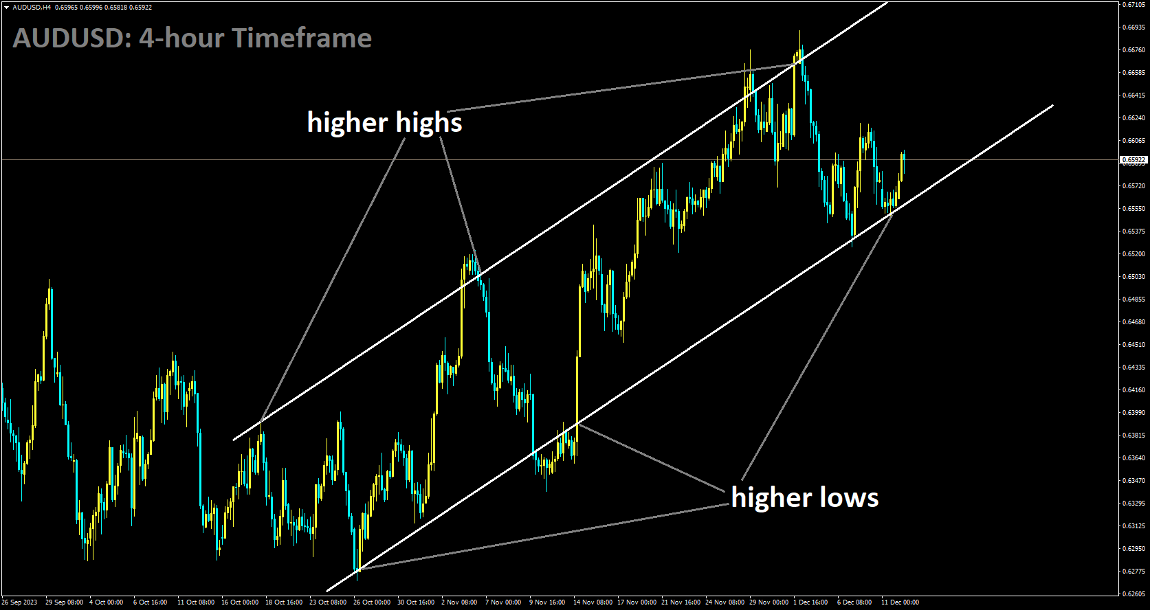 AUDUSD is moving in Ascending channel and market has reached higher low area of the channel.