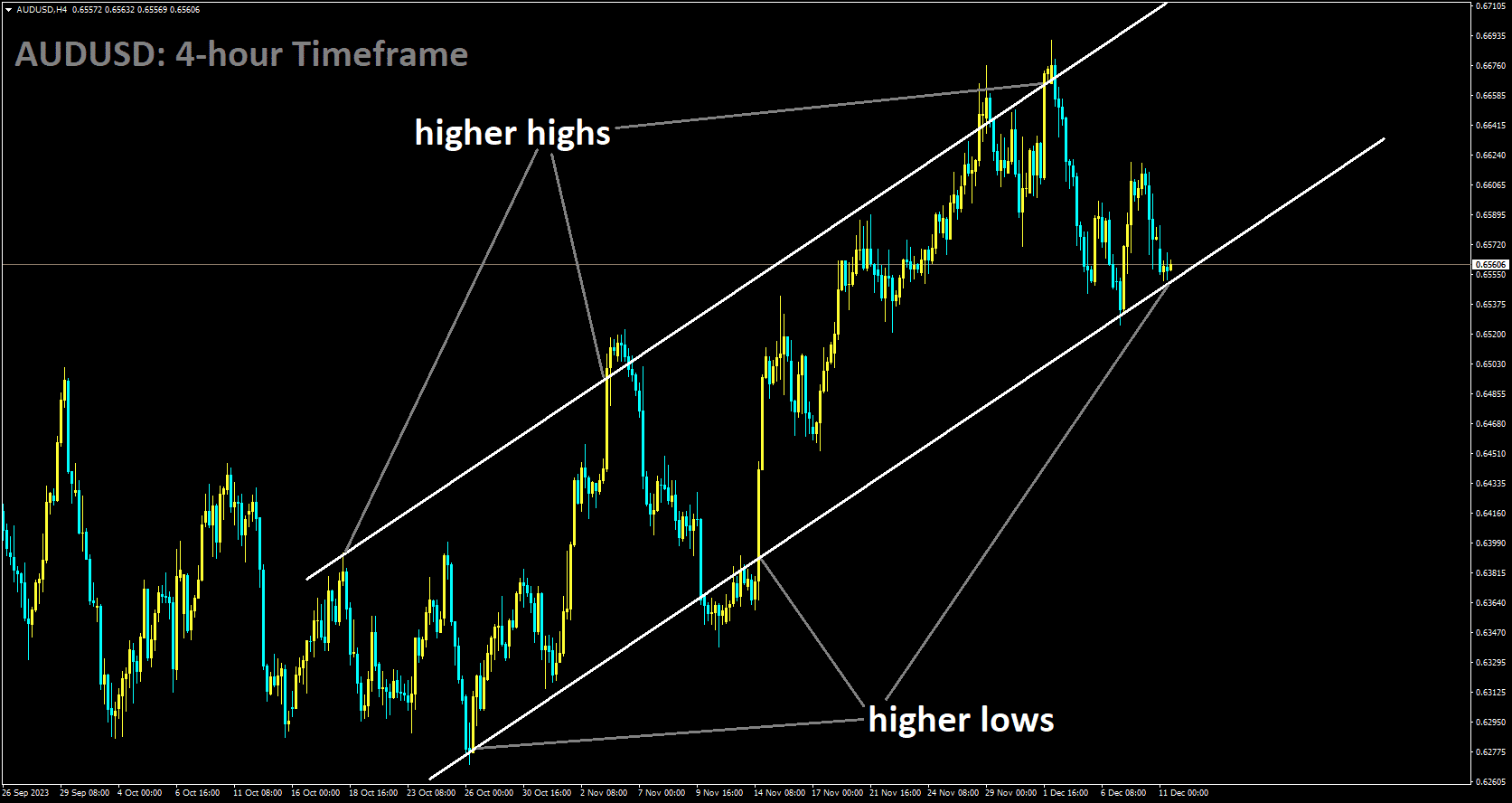 AUDUSD is moving in Ascending channel and market has reached higher low area of the channel.