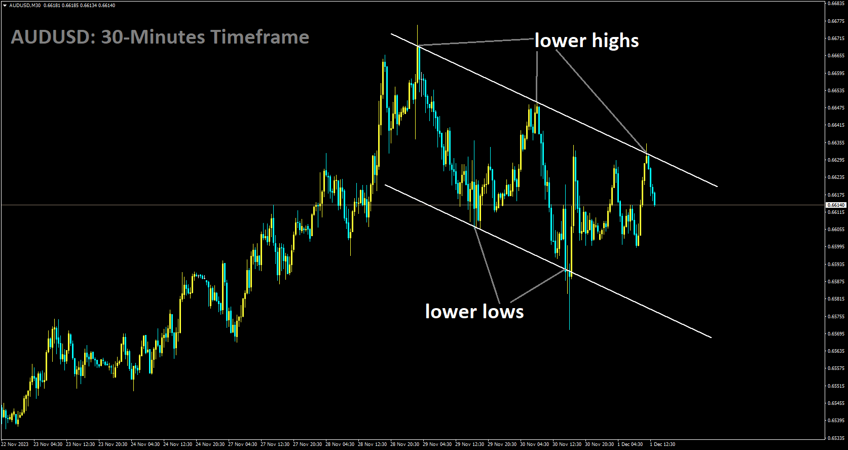 AUDUSD is moving in Descending channel and market has fallen from the lower high area of the channel.