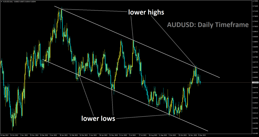 AUDUSD is moving in Descending channel and market has reached lower high area of the channel.