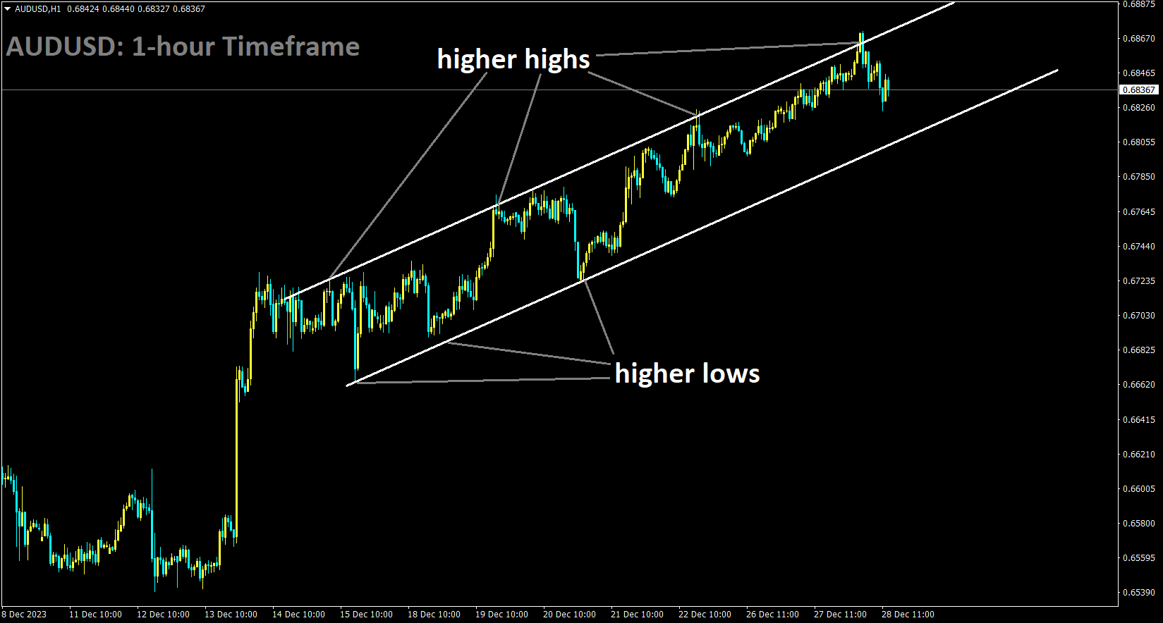 AUDUSD is moving in an Ascending channel and the market has fallen from the higher high area of the channel.