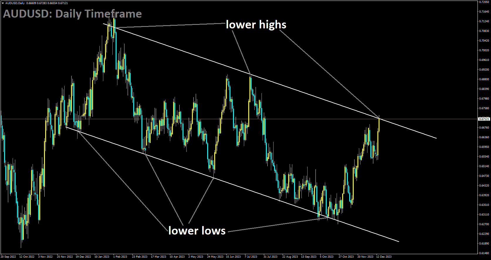 AUDUSD is moving in an Ascending channel and the market has reached the higher high area of the channel.