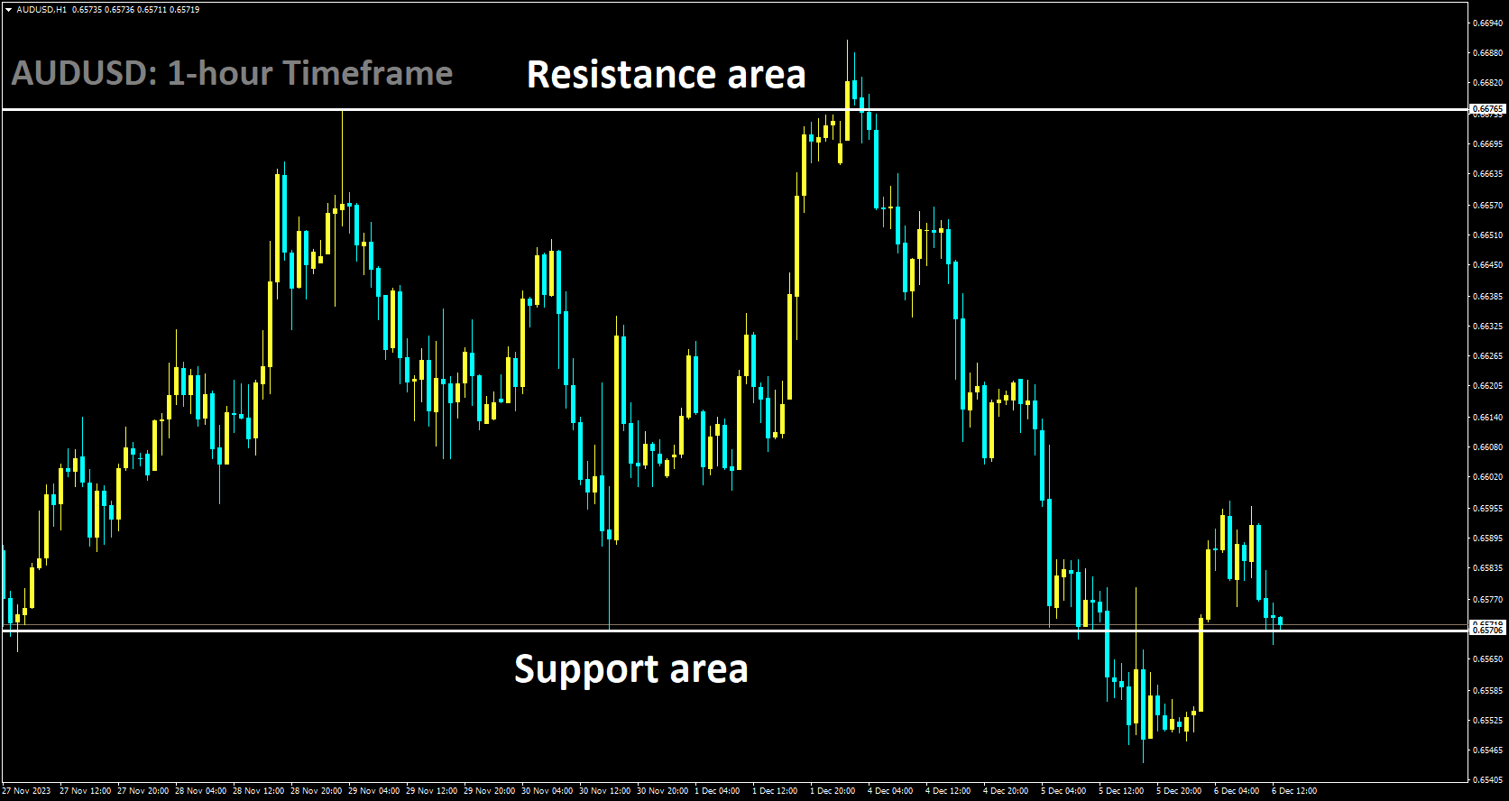 AUDUSD is moving in box pattern and market has reached support area of the pattern.