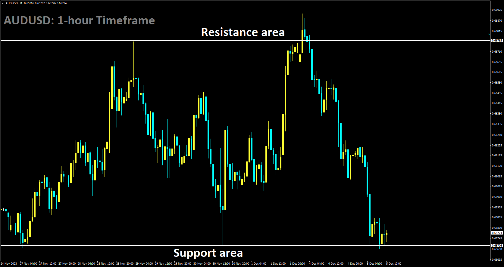 AUDUSD is moving in box pattern and market has reached support area of the pattern.