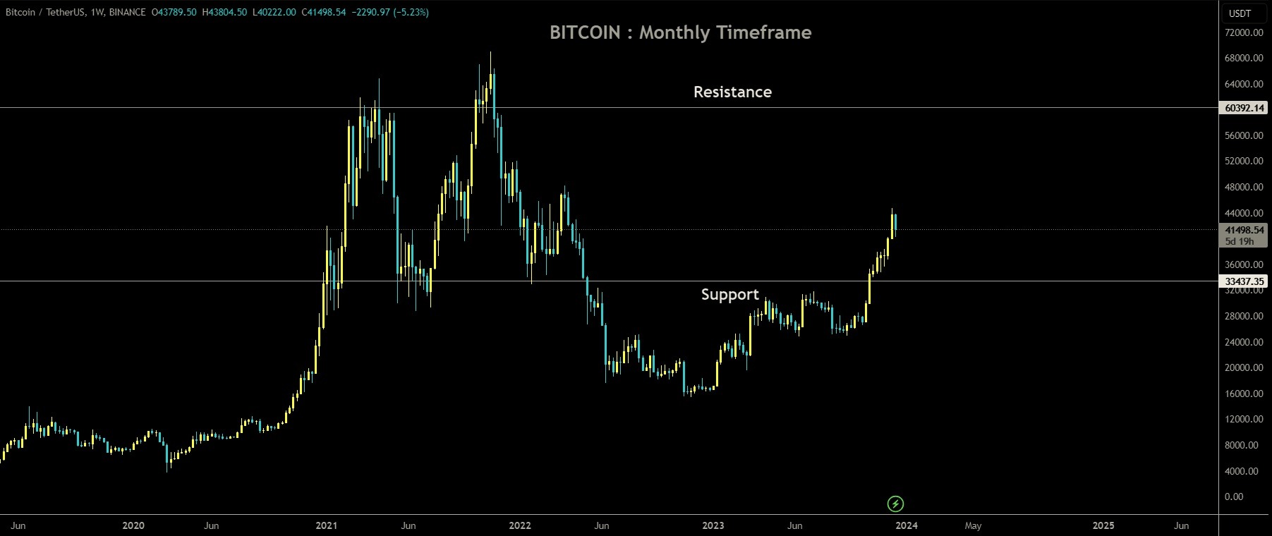 BTC 1 WEEK