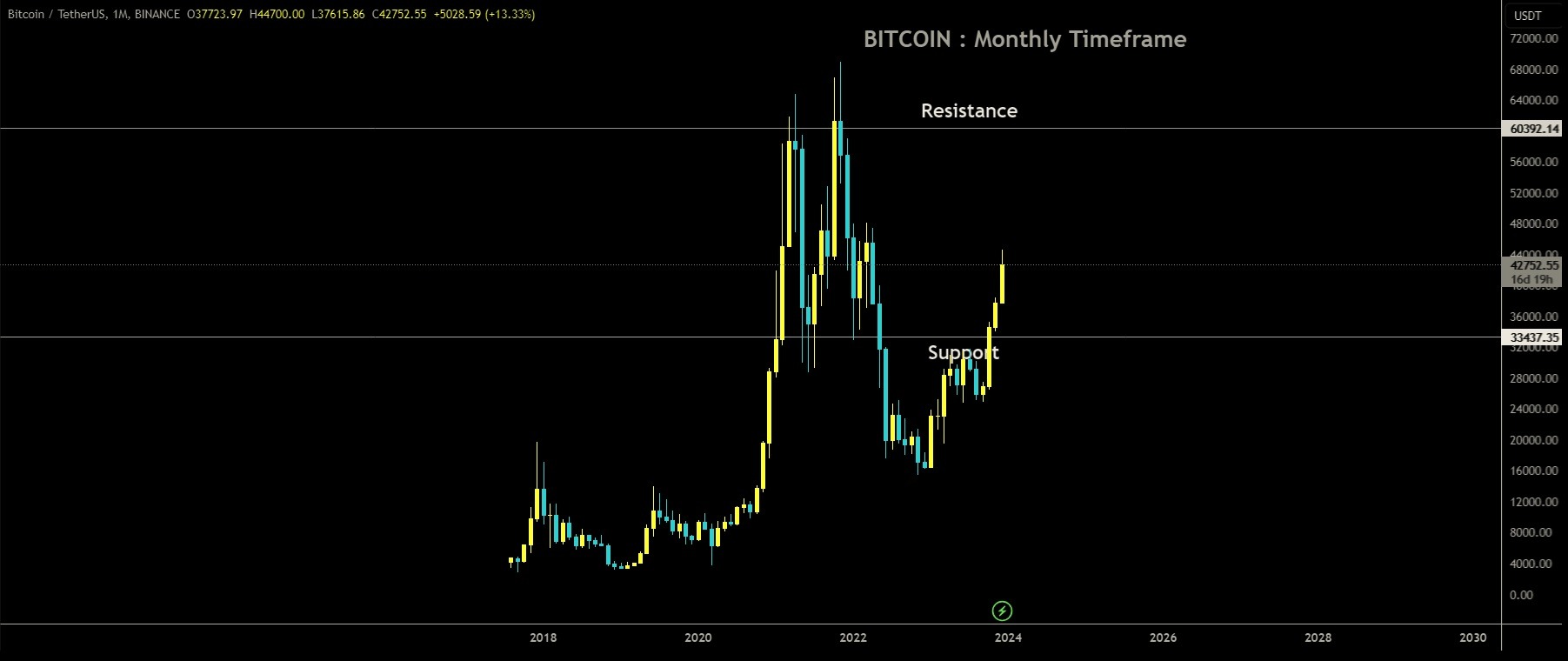 BTCMonthly Dec'15