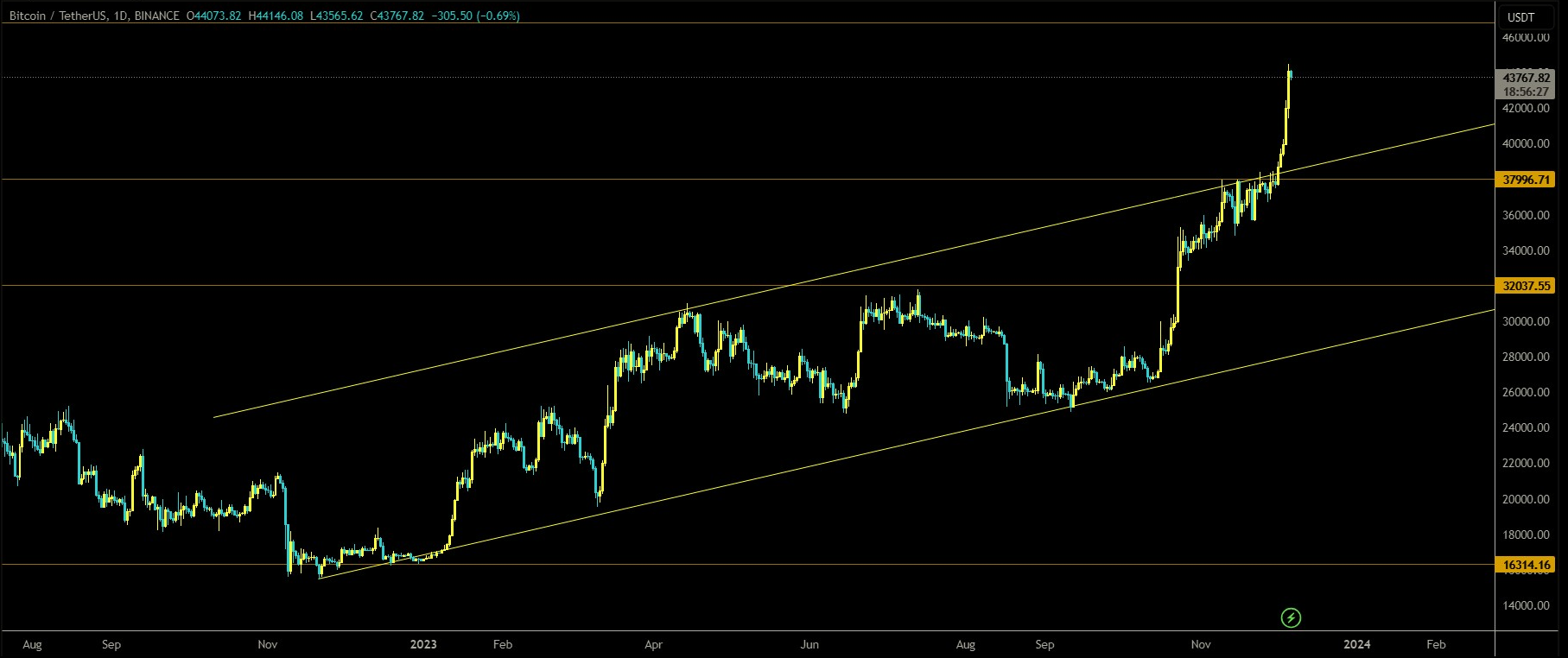 BTCUSDT is moving in a ascending channel (1)