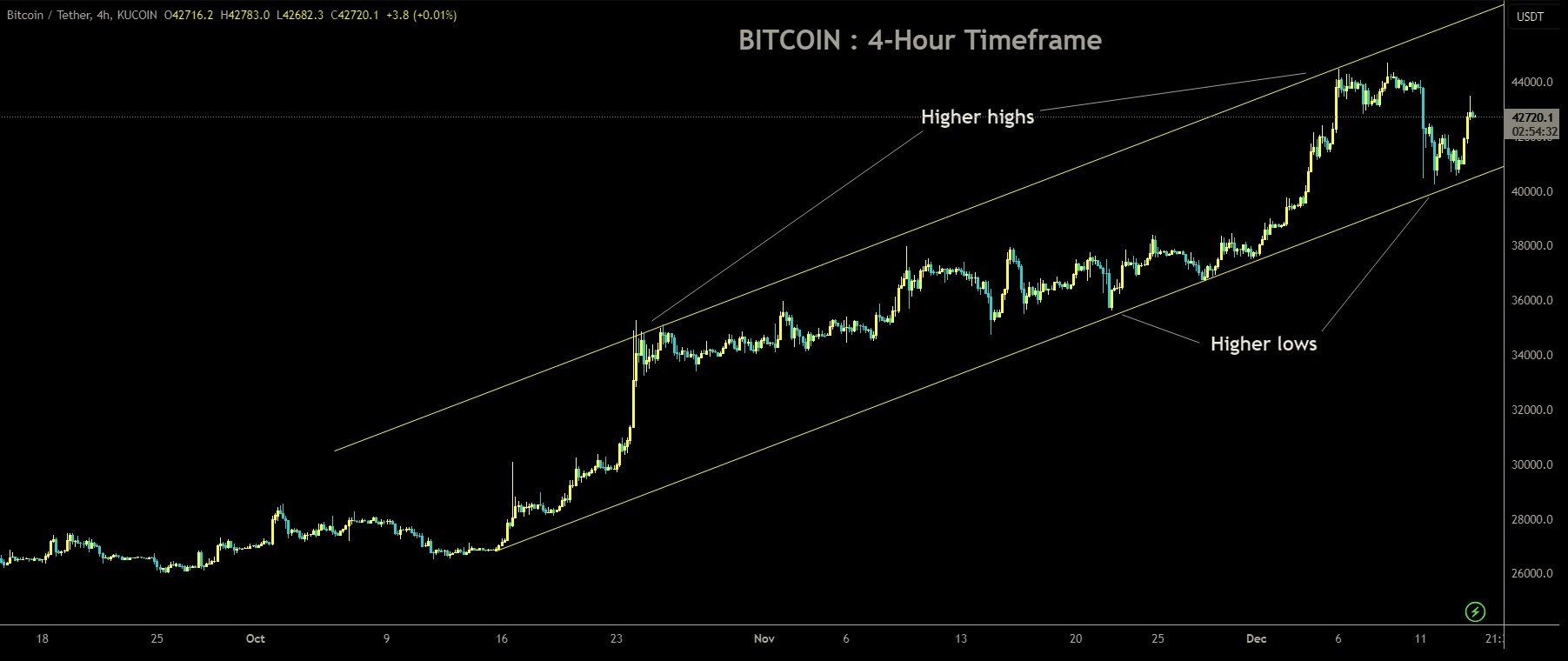 BTCUSDT4H