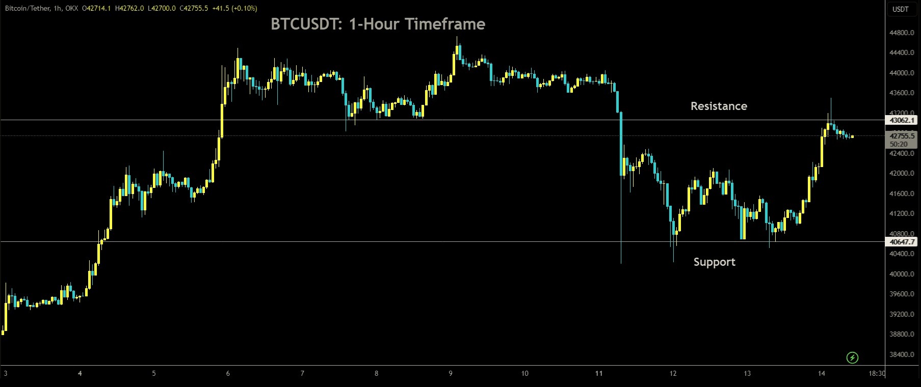 BTCUSDTH1