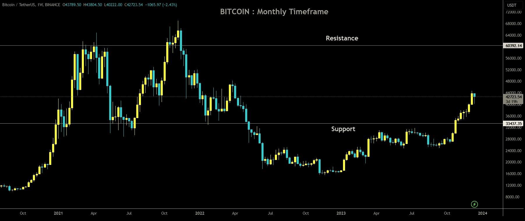 BTCUSDTMonthly