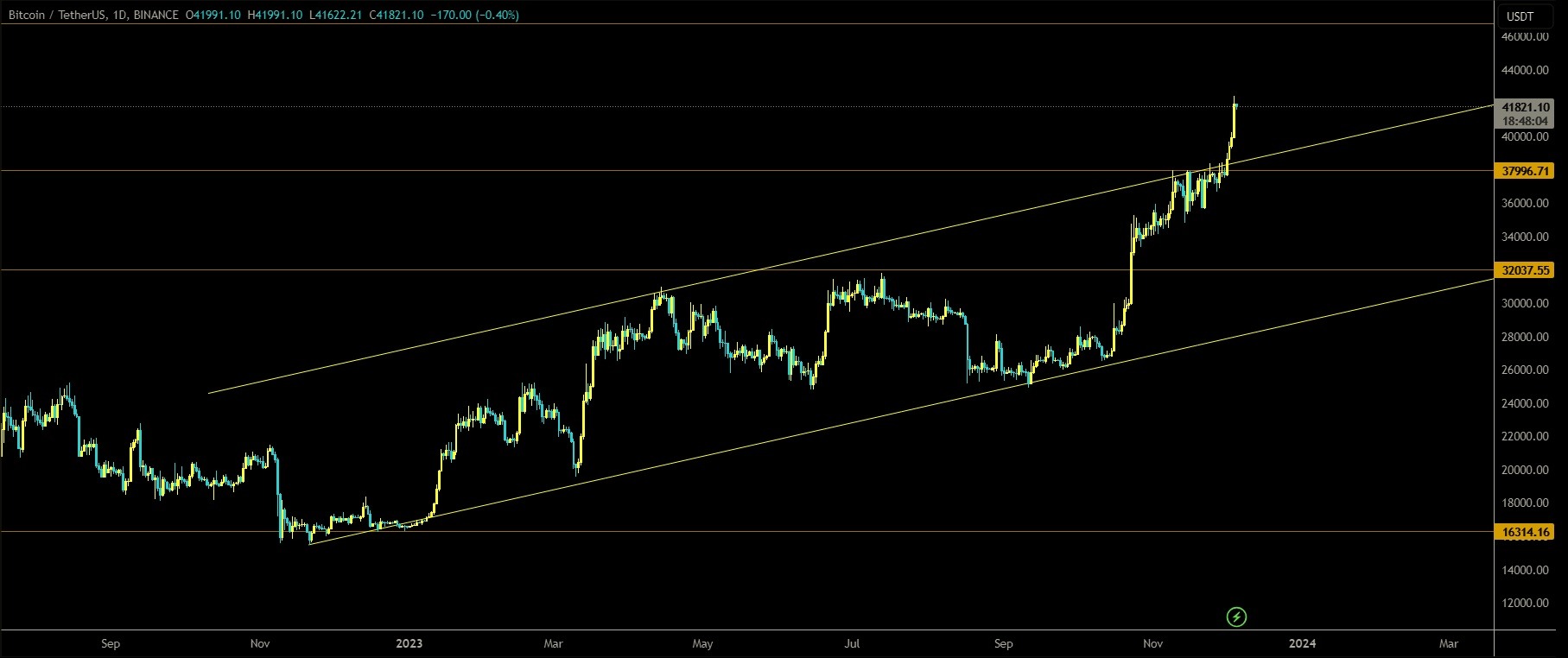 Bitcoin is moving in an ascending channel and the market may be move little correction at this higher high level