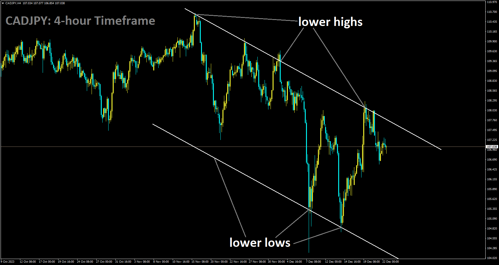 CADJPY is moving in Descending channel and market has fallen lower high area of the channel.