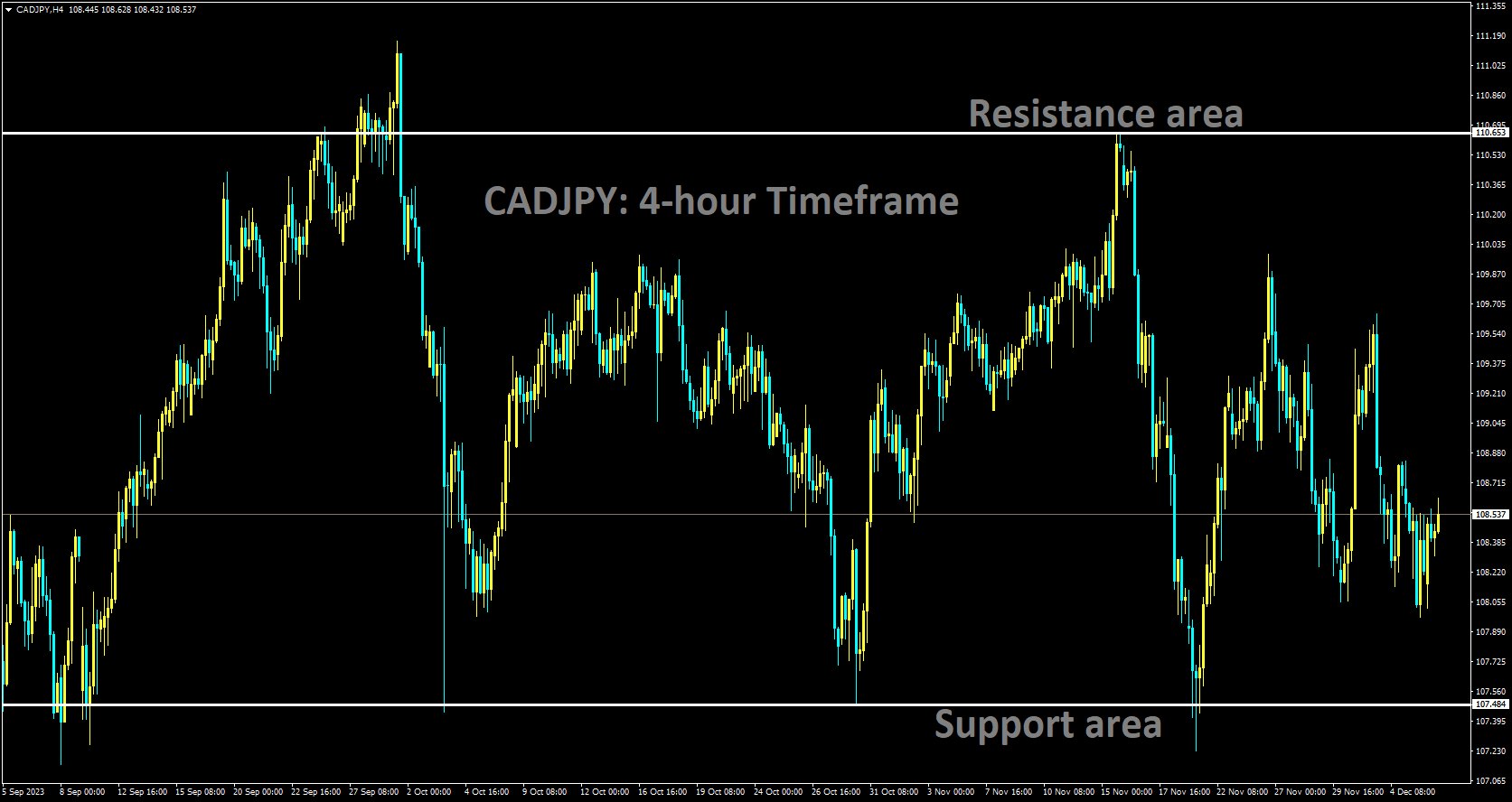 CADJPY is moving in a box pattern and the market has rebounded from the support area