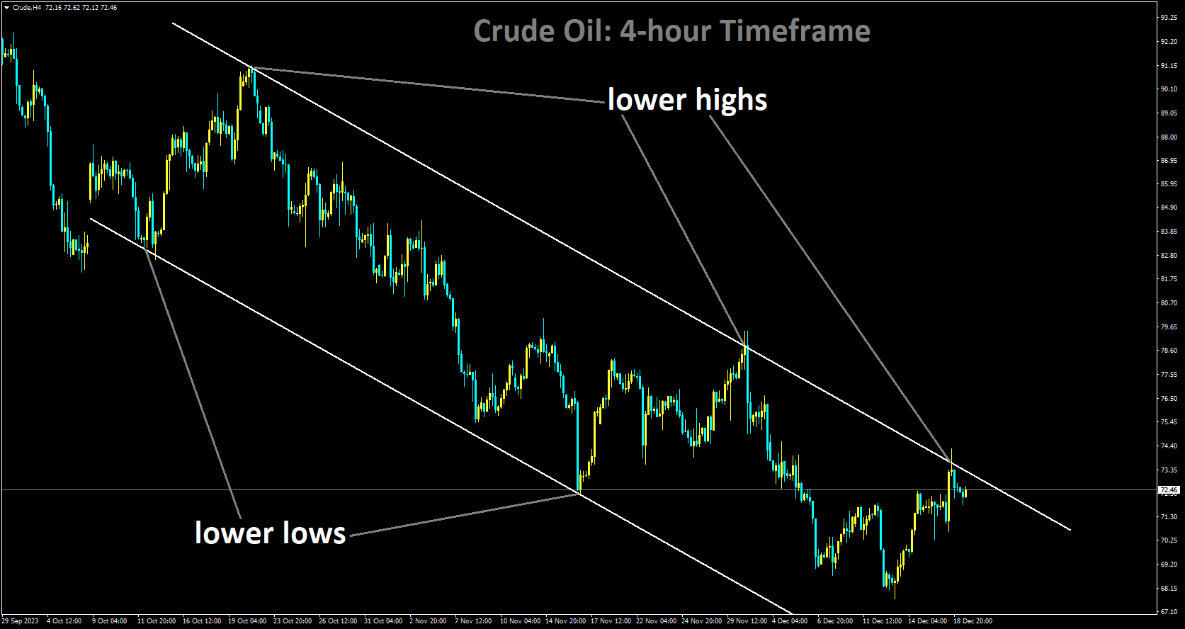 Crude Oil is moving in Descending channel and market has reached lower high area of the channel.