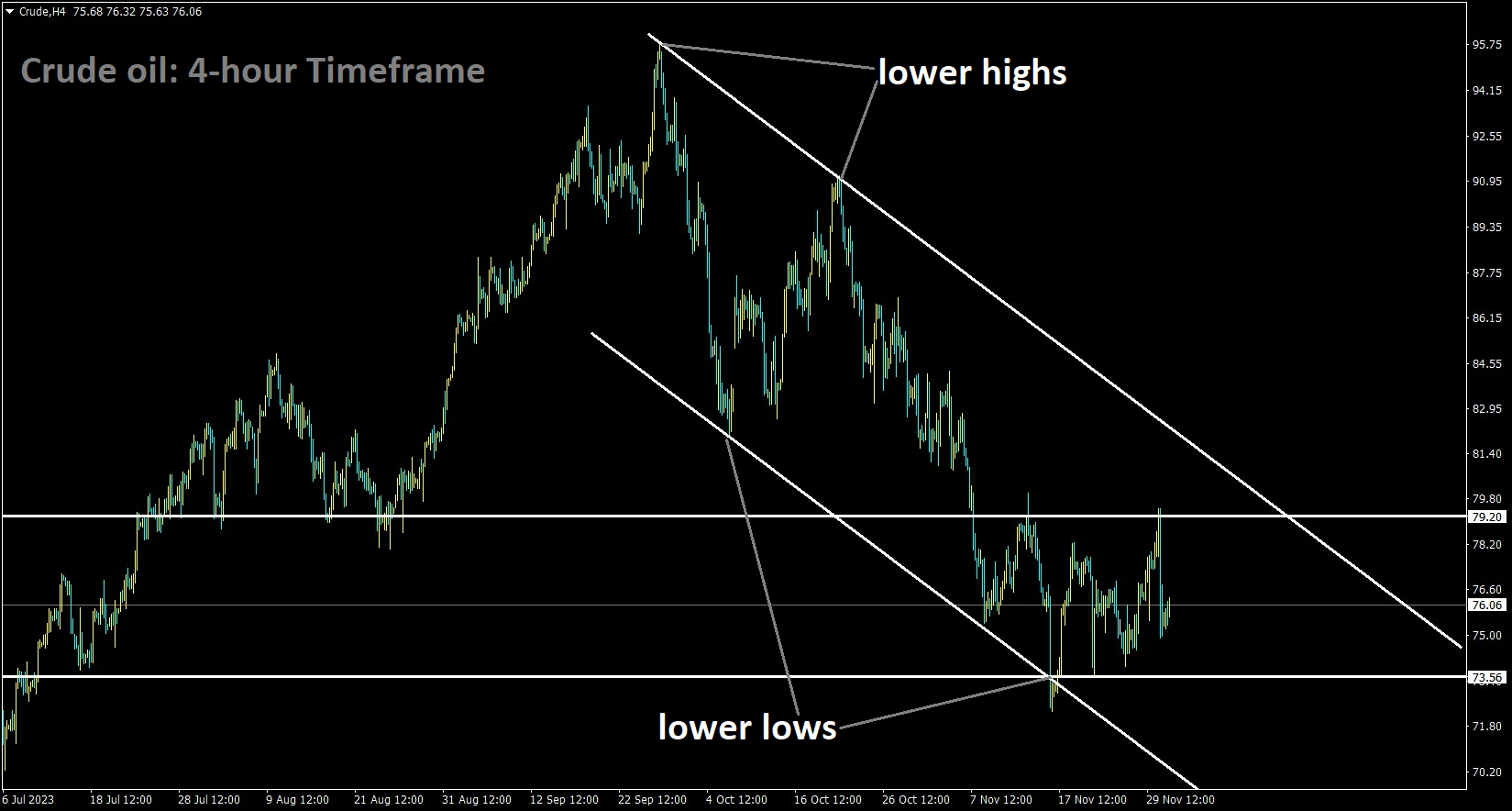 Crude Oil is moving in the Descending channel and the market has rebounded from the lower low area of the channel.