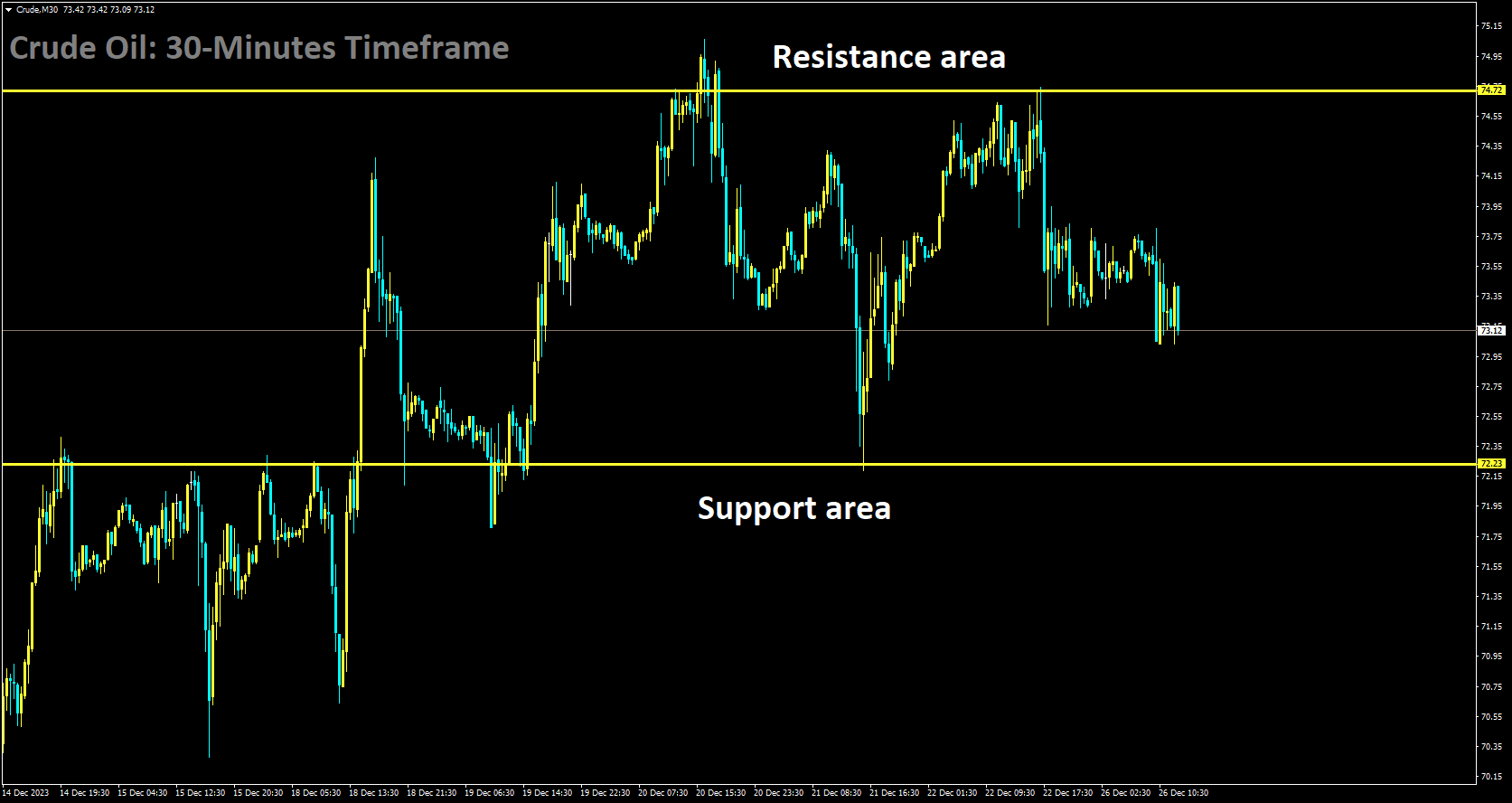 Crude is moving in box pattern and market has fallen from the resistance area of the pattern.