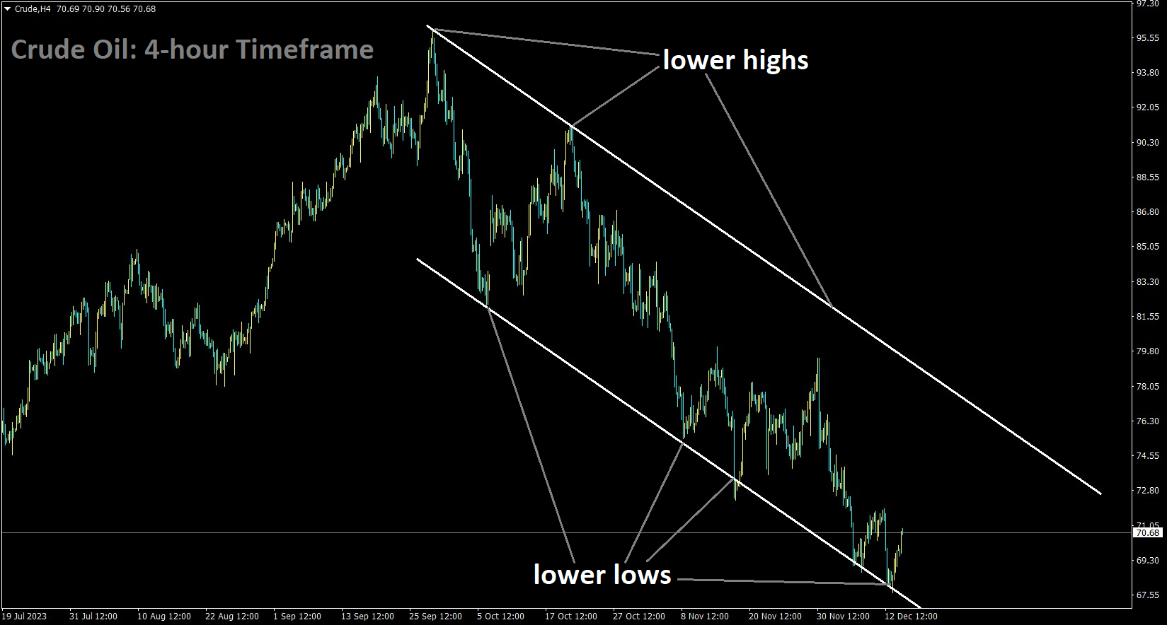 Crude is moving in the Descending channel and the market has rebounded from the lower low area of the channel.