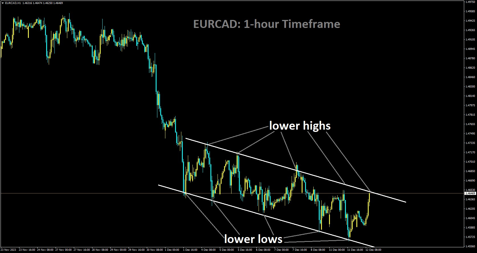 EURCAD is moving in Descending channel and market has reached lower high area of the channel.