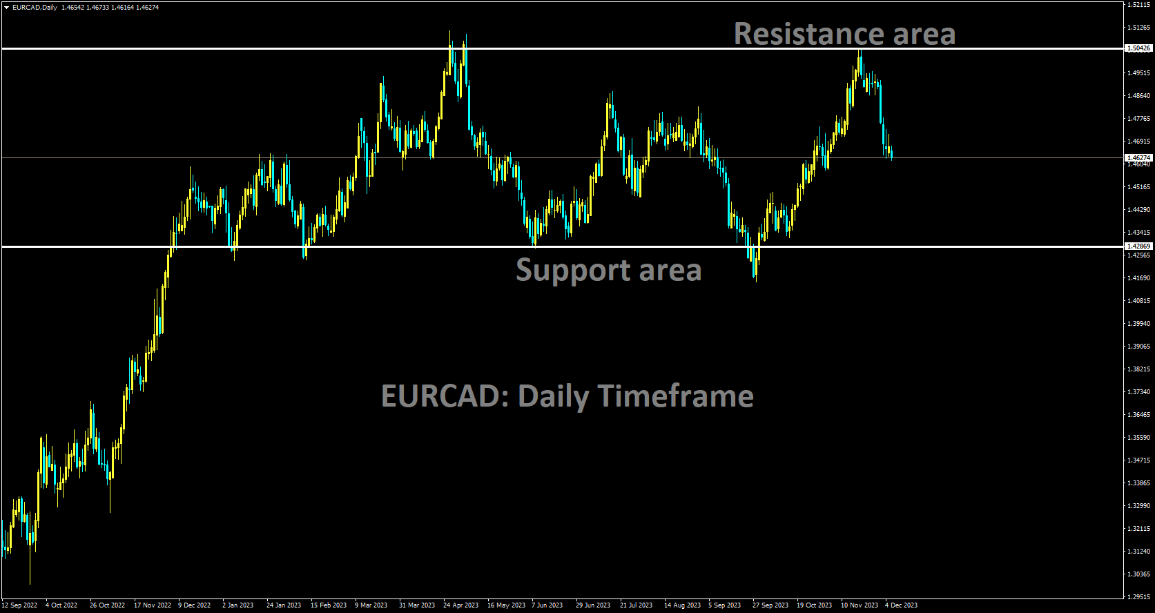 EURCAD is moving in a box pattern and the market has fallen from resistance area