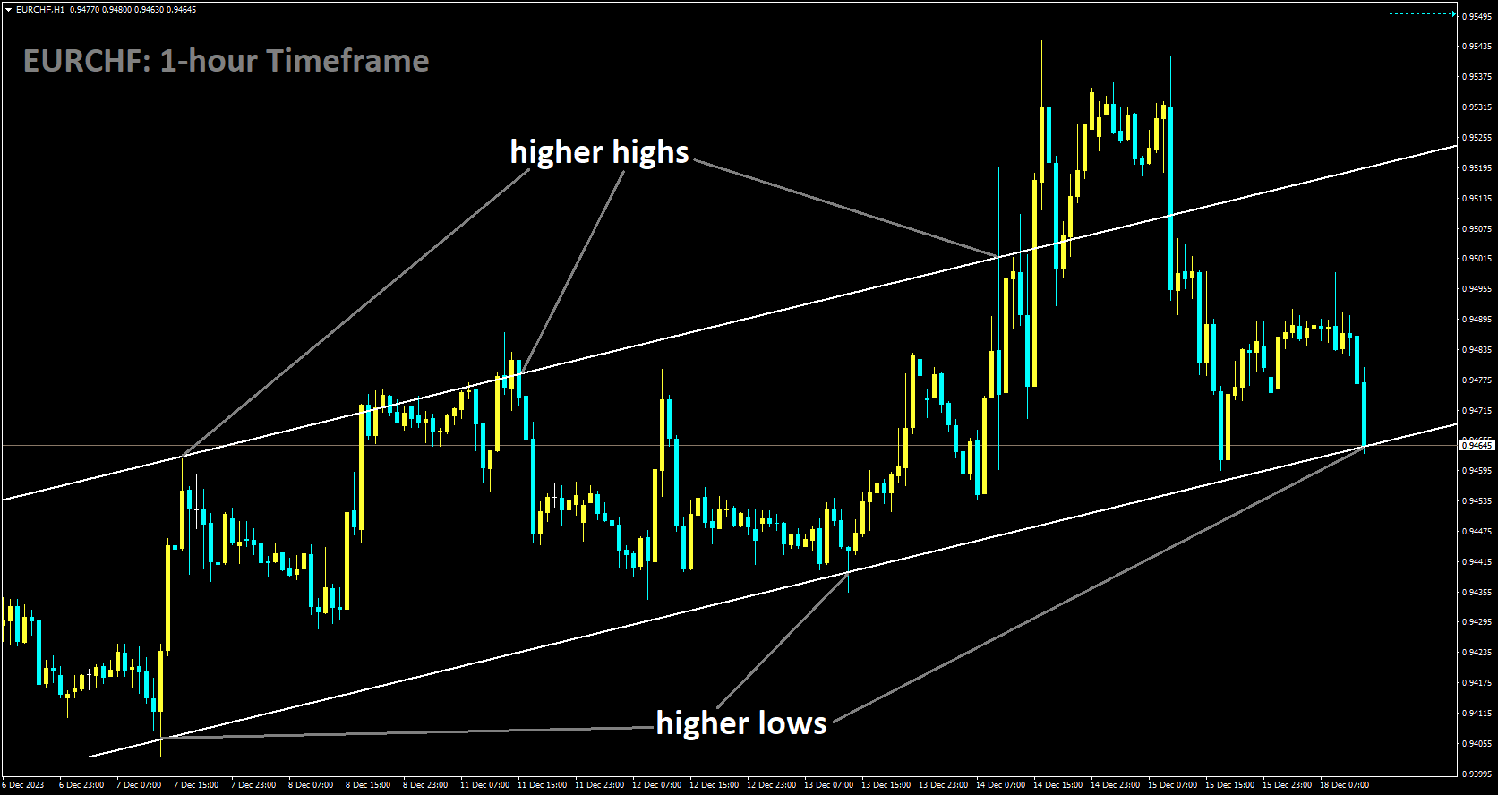 EURCHF is moving in Ascending channel and market has reached higher low area of the channel.