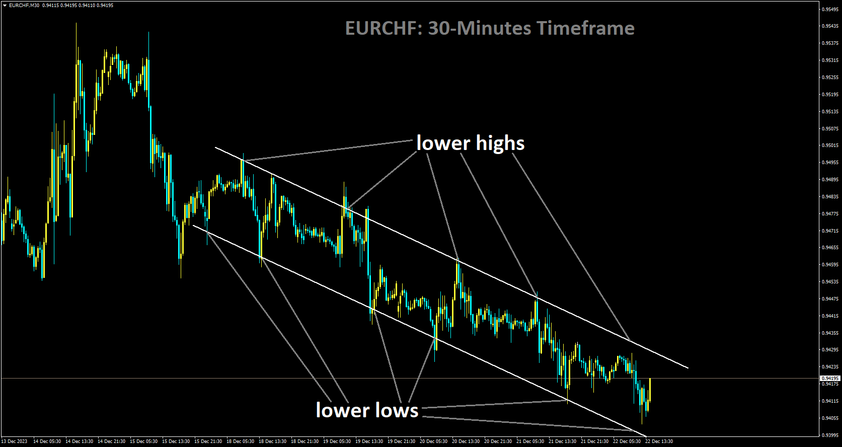 EURCHF is moving in Descending channel and market has rebounded from the lower low area of the channel.