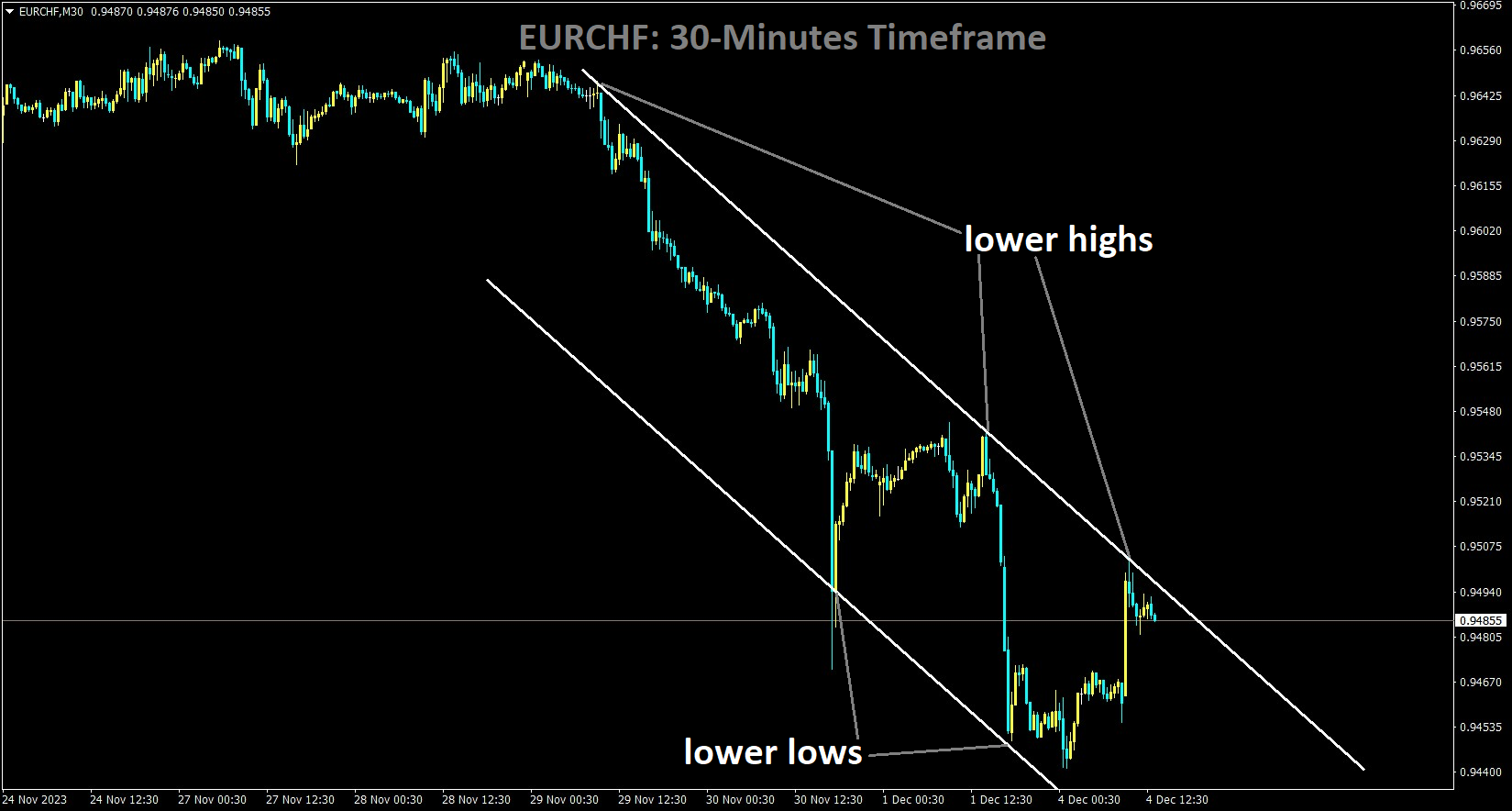 EURCHF is moving in the Descending channel and the market has reached the lower high area of the channel.