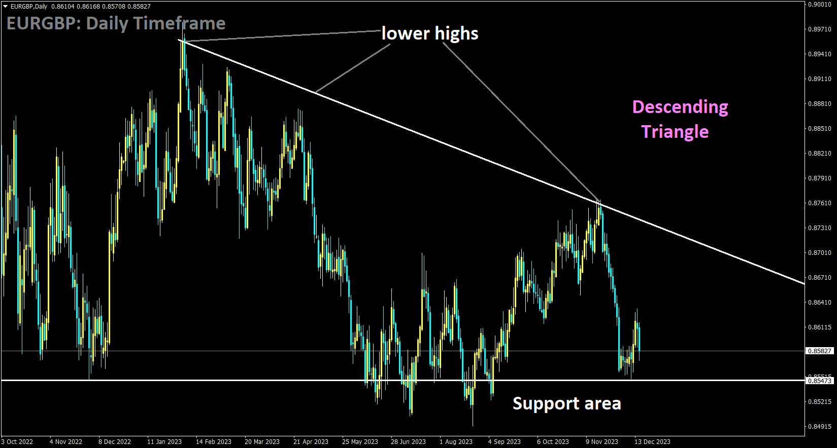 EURGBP is moving in the Descending triangle pattern and the market has rebounded from the support area of the pattern.