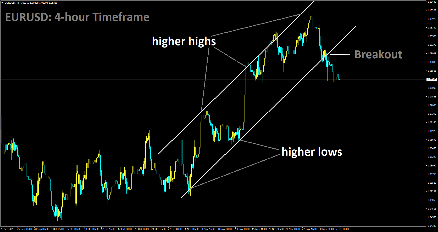 EURUSD has broken Ascending channel in downside.