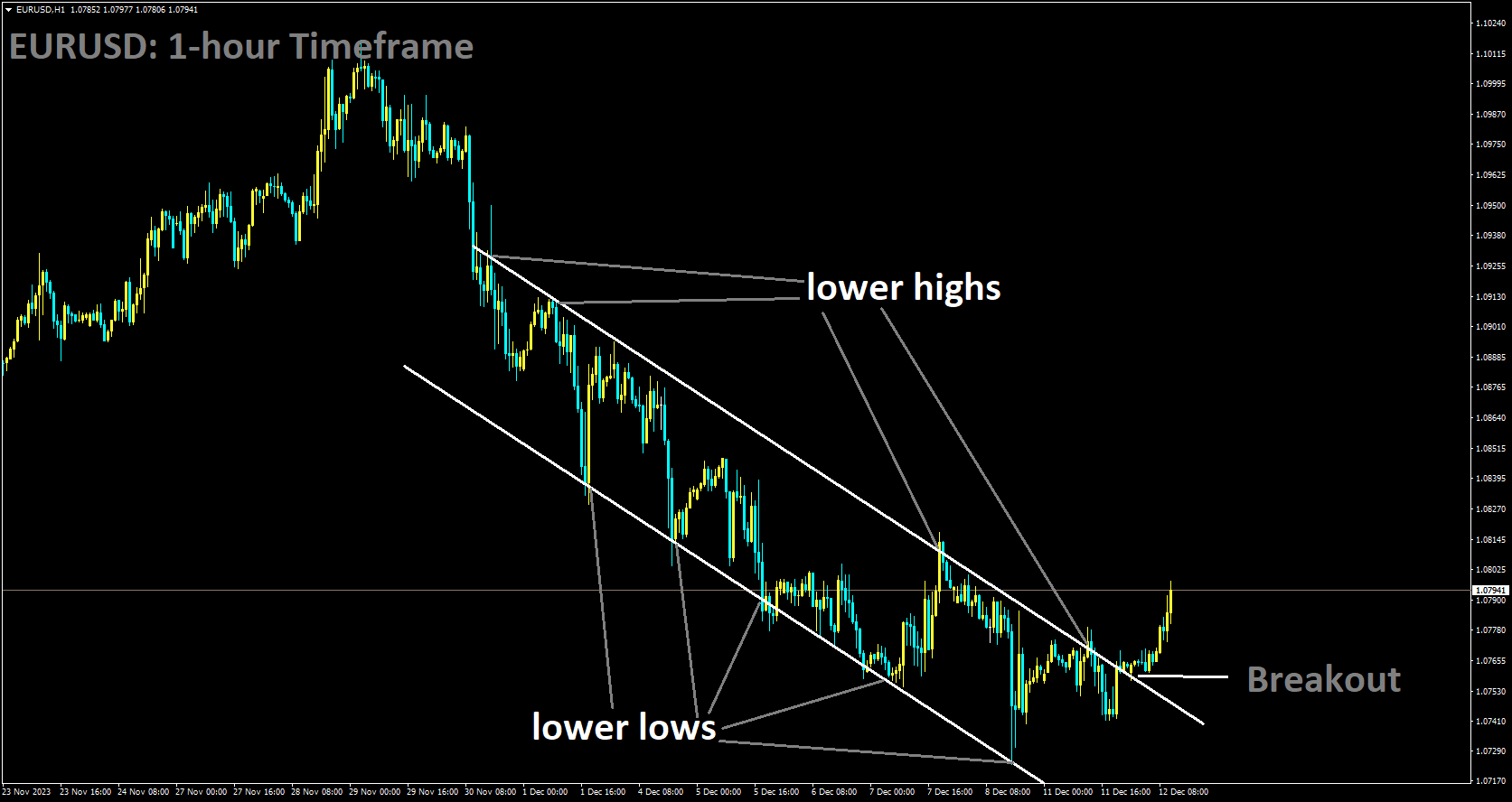 EURUSD has broken Descending channel in upside.