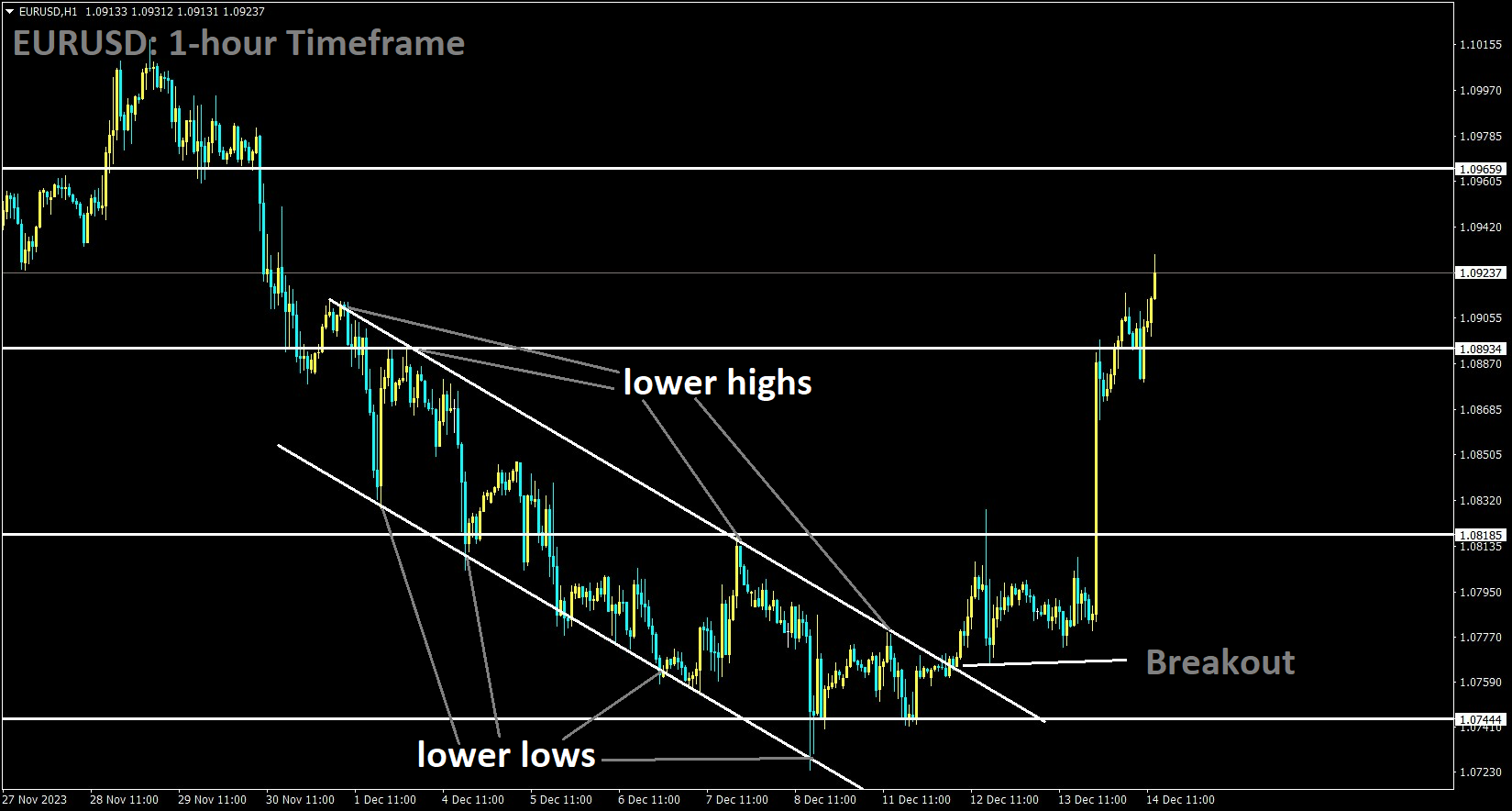 EURUSD has broken the Descending channel in upside