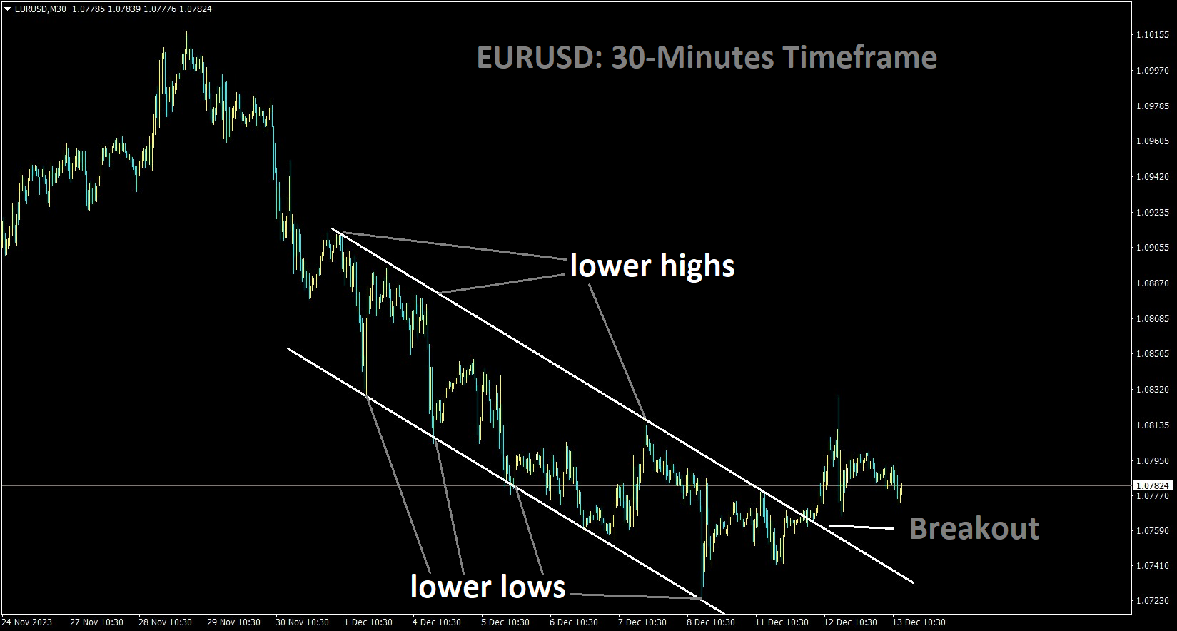 EURUSD has broken the Descending channel in upside.