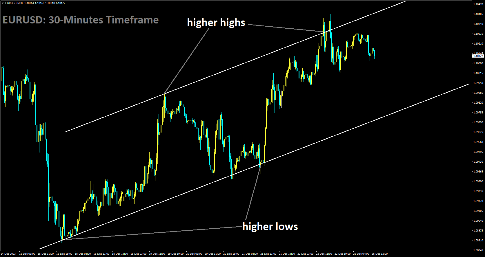 EURUSD is moving in Ascending channel and market has fallen from the higher high area of the channel.