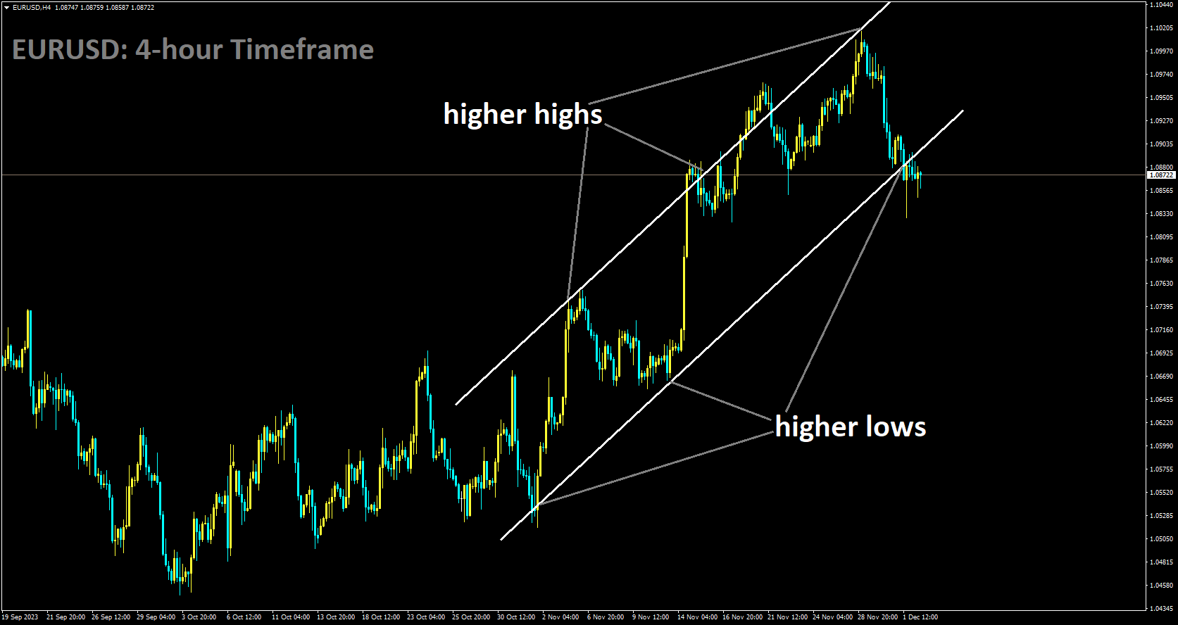 EURUSD is moving in Ascending channel and market has reached higher low area of the channel.