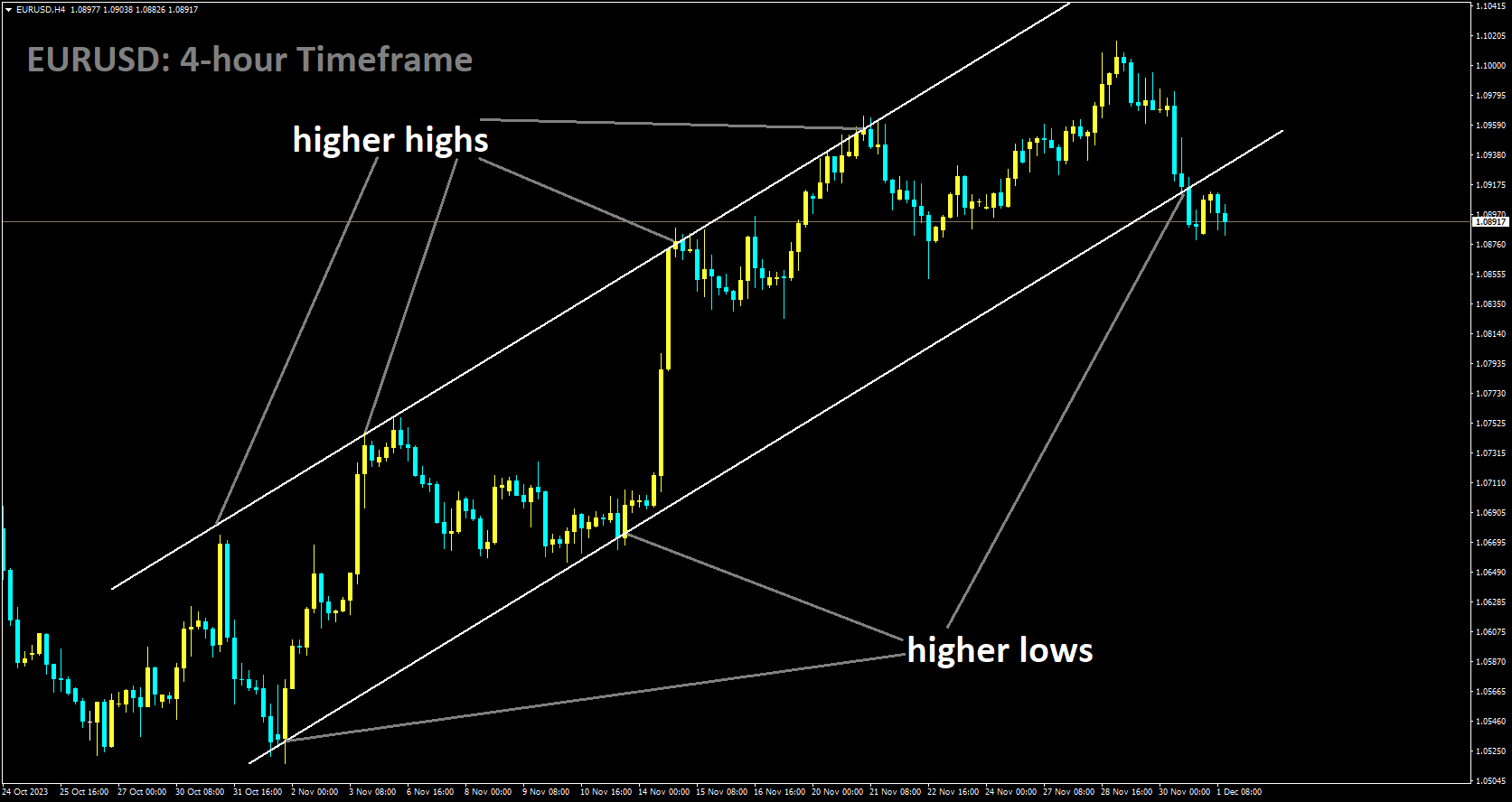 EURUSD is moving in Ascending channel and market has reached higher low area of the channel.