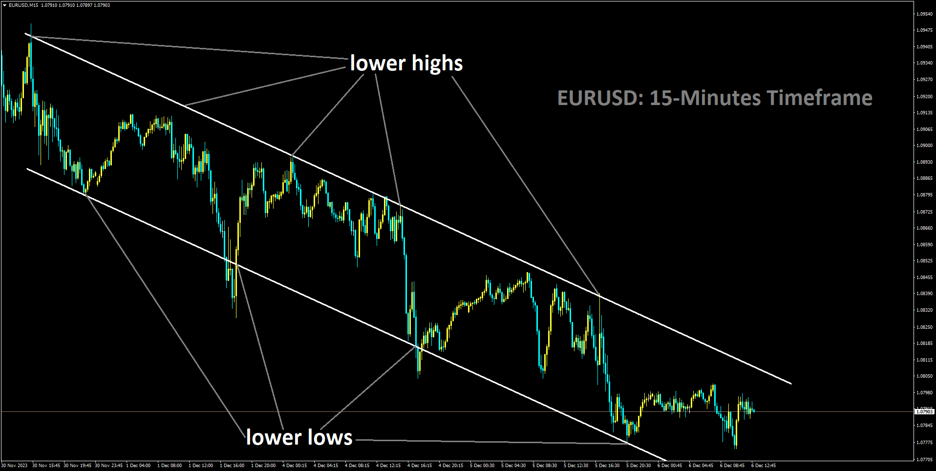 EURUSD is moving in Decending channel and market has rebounded from the lower low area of the channel.